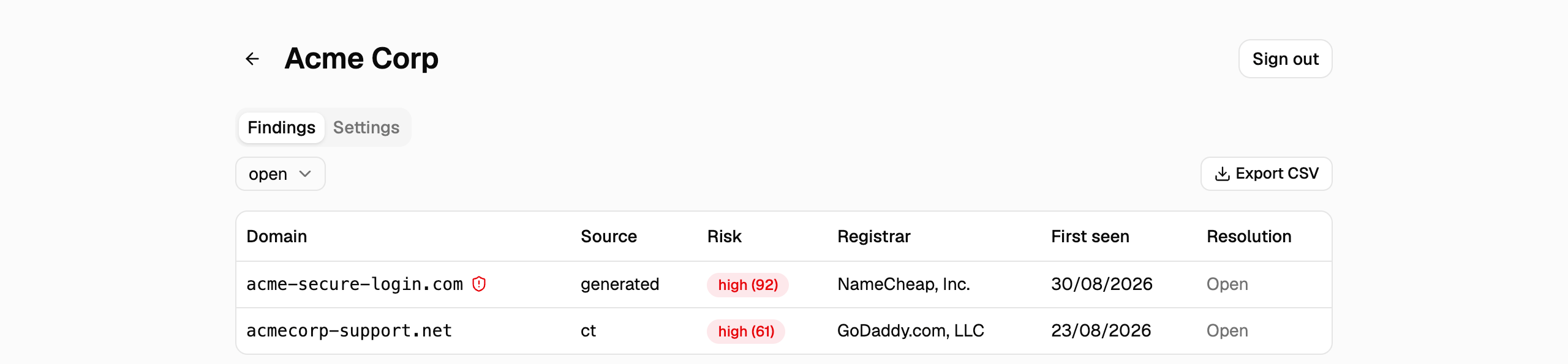 Findings table with risk scores, registrar, and a blocklist flag